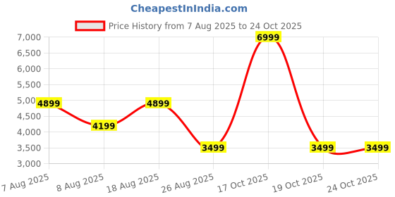 skechers.in skechers MONOGRAM TRENCH COAT skechers Price History Graph from 7 Aug 2025 to 24 Oct 2025