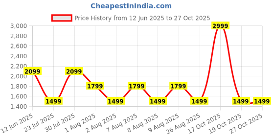 skechers.in skechers MOVEMENT 7 inch SHORT II skechers Price History Graph from 12 Jun 2025 to 26 Oct 2025