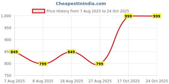 skechers.in skechers MUMBAI INDIANS: IPL FAN JERSEY 2025 skechers Price History Graph from 7 Aug 2025 to 23 Oct 2025