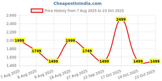 skechers.in skechers MUMBAI INDIANS: IPL REPLICA JERSEY 2025 skechers Price History Graph from 7 Aug 2025 to 23 Oct 2025