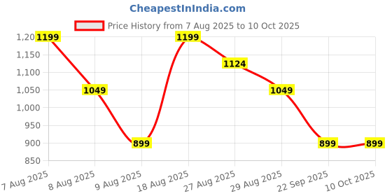 skechers.in skechers MUMBAI INDIANS: MESH CROP TOP skechers Price History Graph from 7 Aug 2025 to 9 Oct 2025