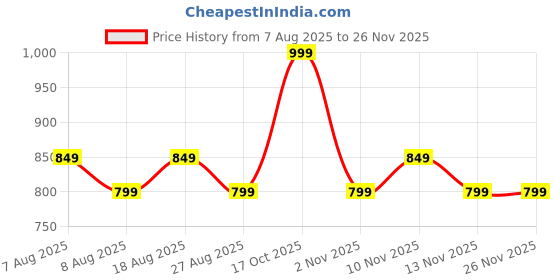 skechers.in skechers MUMBAI INDIANS: WPL FAN JERSEY 2025 skechers Price History Graph from 7 Aug 2025 to 24 Nov 2025