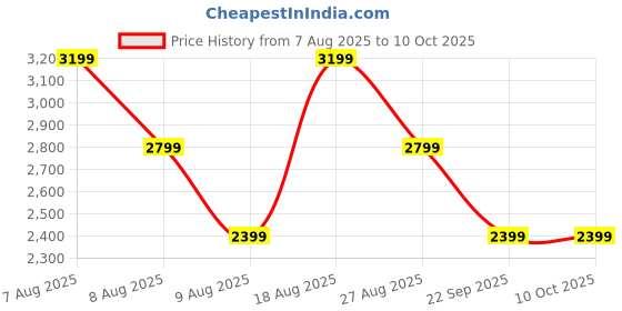 skechers.in skechers MUMBAI INDIANS: WPL PLAYER EDITION JERSEY 2025 skechers Price History Graph from 7 Aug 2025 to 9 Oct 2025