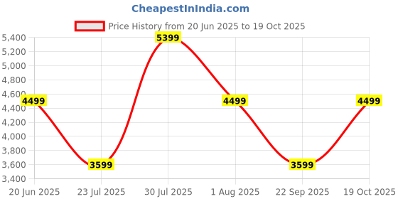 skechers.in skechers MUNO skechers Price History Graph from 20 Jun 2025 to 19 Oct 2025