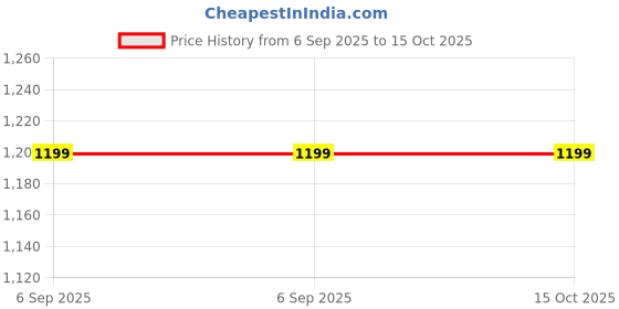 skechers.in skechers NITRO SPRINT - KARVO skechers Price History Graph from 6 Sep 2025 to 14 Oct 2025