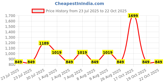skechers.in skechers OASIS CAMO HOODIE TANK skechers Price History Graph from 23 Jul 2025 to 21 Oct 2025