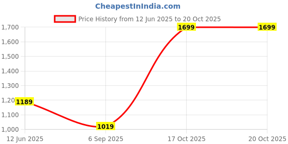 skechers.in skechers OASIS MULTICOLOR PALM TEE skechers Price History Graph from 12 Jun 2025 to 19 Oct 2025