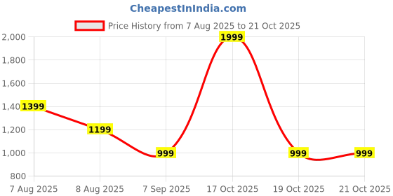 skechers.in skechers OASIS RANGER TEE skechers Price History Graph from 7 Aug 2025 to 21 Oct 2025