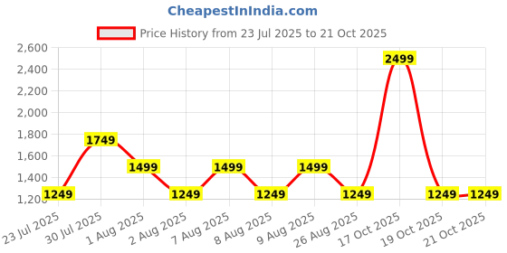 skechers.in skechers OASIS SKX STAMP TEE skechers Price History Graph from 23 Jul 2025 to 21 Oct 2025