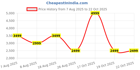 skechers.in skechers OASIS SMOKE BOMBER JACKET skechers Price History Graph from 7 Aug 2025 to 21 Oct 2025