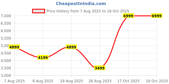 skechers.in skechers OASIS SPLATTER PUFFER skechers Price History Graph from 7 Aug 2025 to 17 Oct 2025