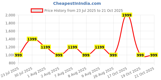 skechers.in skechers OASIS TIPPING POLO skechers Price History Graph from 23 Jul 2025 to 21 Oct 2025