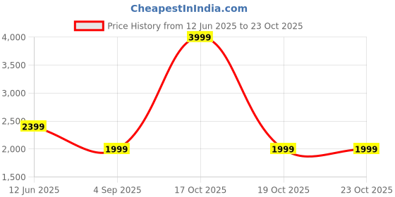 skechers.in skechers OASIS TRAVELER UTILITY PANT skechers Price History Graph from 12 Jun 2025 to 23 Oct 2025