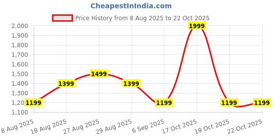 skechers.in skechers OASIS TWILL PLACKET POLO skechers Price History Graph from 8 Aug 2025 to 21 Oct 2025