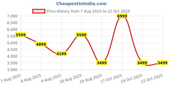 skechers.in skechers OASIS WANDERER OUTERWEAR skechers Price History Graph from 7 Aug 2025 to 21 Oct 2025