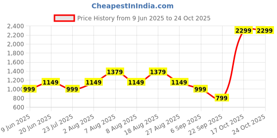 skechers.in skechers OFF DUTY POLO skechers Price History Graph from 9 Jun 2025 to 22 Oct 2025
