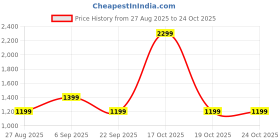 skechers.in skechers OFF DUTY POLO skechers Price History Graph from 27 Aug 2025 to 22 Oct 2025