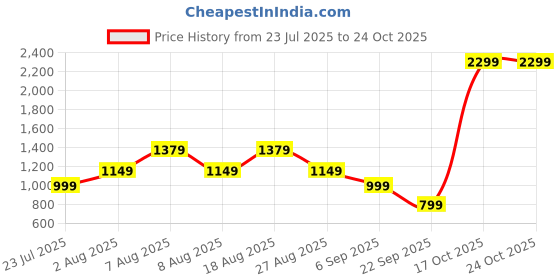 skechers.in skechers OFF DUTY POLO skechers Price History Graph from 23 Jul 2025 to 24 Oct 2025