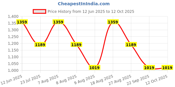skechers.in skechers OMBRE EFFECT PALM TEE skechers Price History Graph from 12 Jun 2025 to 11 Oct 2025
