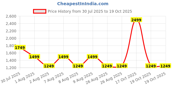 skechers.in skechers ON THE ROAD HOODED LS skechers Price History Graph from 30 Jul 2025 to 17 Oct 2025