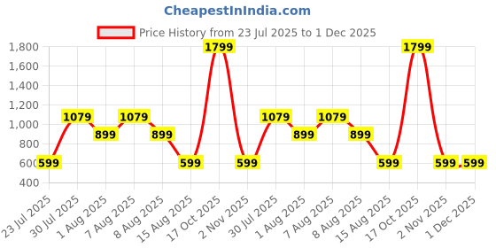 skechers.in skechers ON THE ROAD MOTION TEE skechers Price History Graph from 23 Jul 2025 to 1 Dec 2025