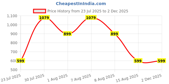 skechers.in skechers ON THE ROAD MOTION TEE skechers Price History Graph from 23 Jul 2025 to 1 Dec 2025