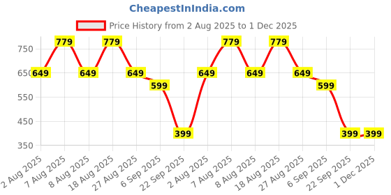 skechers.in skechers ON THE ROAD T-SHIRT skechers Price History Graph from 2 Aug 2025 to 1 Dec 2025