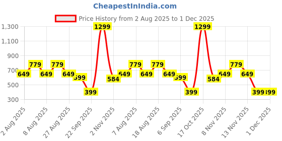skechers.in skechers ON THE ROAD T-SHIRT skechers Price History Graph from 2 Aug 2025 to 1 Dec 2025