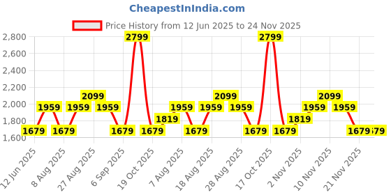 skechers.in OVERSIZED SKECHERS T-SHIRT skechers Price History Graph from 12 Jun 2025 to 23 Nov 2025