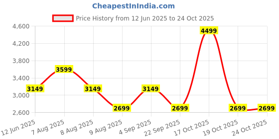 skechers.in skechers PEFORMANCE BASIC PANTS skechers Price History Graph from 12 Jun 2025 to 22 Oct 2025