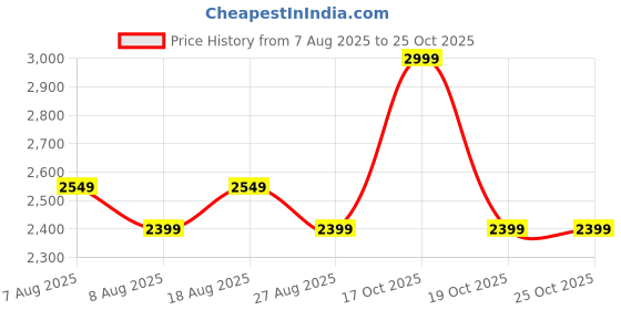skechers.in skechers PERFORATED SHORTS skechers Price History Graph from 7 Aug 2025 to 24 Oct 2025