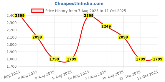 skechers.in skechers PICKLEBALL OVERSIZE T-SHIRT skechers Price History Graph from 7 Aug 2025 to 10 Oct 2025