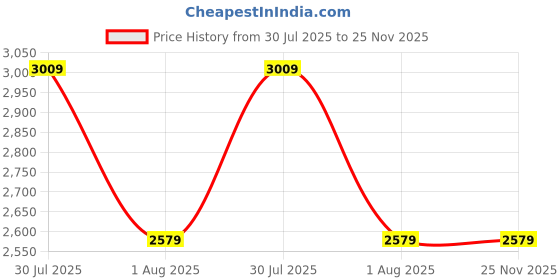 skechers.in skechers PLACER - CRANDON skechers Price History Graph from 30 Jul 2025 to 25 Nov 2025