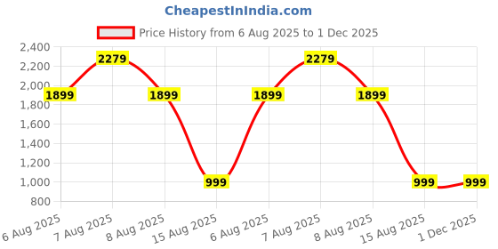 skechers.in skechers POP UPS 2-LOVE & SUMMER skechers Price History Graph from 6 Aug 2025 to 30 Nov 2025