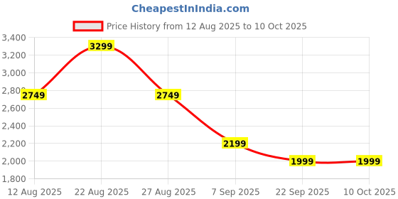 skechers.in skechers POP UPS-COOL GALAXY skechers Price History Graph from 12 Aug 2025 to 10 Oct 2025