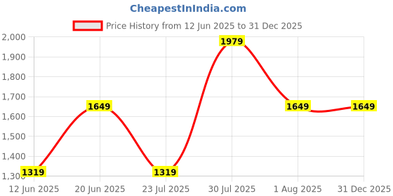 skechers.in skechers POP UPS - UNDISTURBED skechers Price History Graph from 12 Jun 2025 to 31 Dec 2025