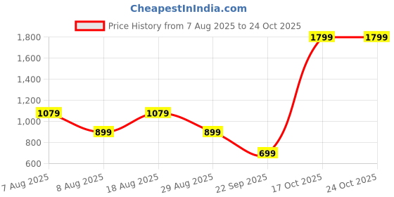 skechers.in skechers PRESTIGE T-SHIRT skechers Price History Graph from 7 Aug 2025 to 23 Oct 2025