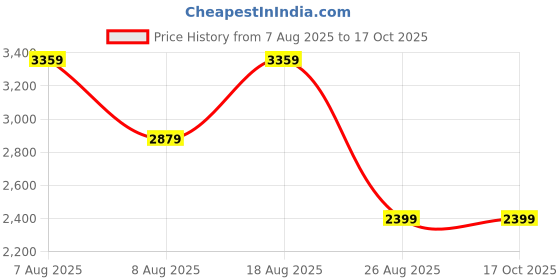 skechers.in skechers PUFFER FZ JACKET skechers Price History Graph from 7 Aug 2025 to 16 Oct 2025