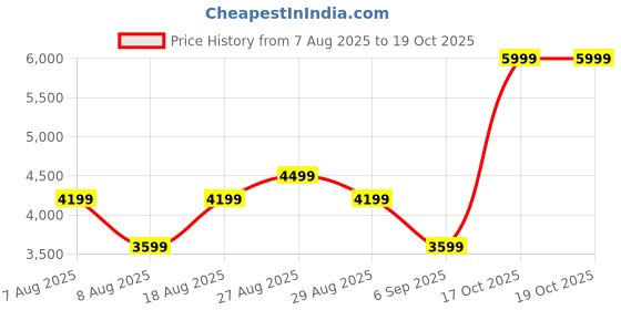 skechers.in skechers PUFFER FZ JACKET skechers Price History Graph from 7 Aug 2025 to 19 Oct 2025