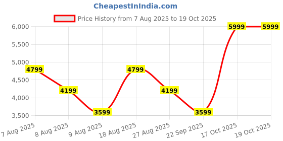 skechers.in skechers PUFFER FZ JACKET skechers Price History Graph from 7 Aug 2025 to 19 Oct 2025