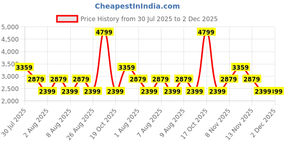 skechers.in skechers PUFFER FZ JACKET skechers Price History Graph from 30 Jul 2025 to 1 Dec 2025