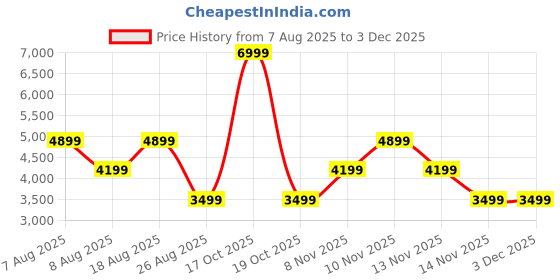 skechers.in skechers PUFFER FZ JACKET WITH ZIPPER skechers Price History Graph from 7 Aug 2025 to 1 Dec 2025