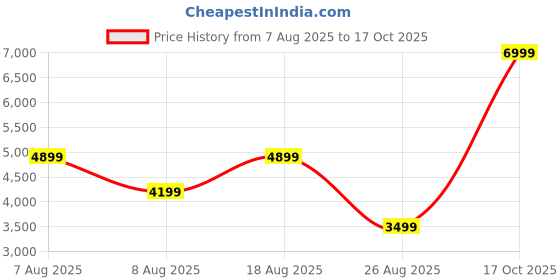 skechers.in skechers PUFFER FZ JACKET WITH ZIPPER skechers Price History Graph from 7 Aug 2025 to 16 Oct 2025