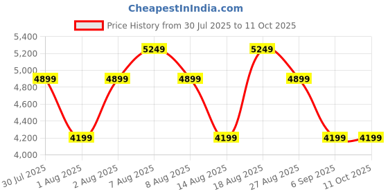 skechers.in skechers PURE skechers Price History Graph from 30 Jul 2025 to 10 Oct 2025