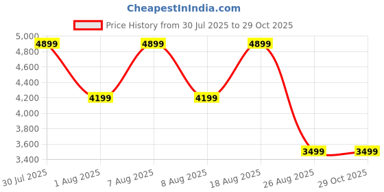 skechers.in skechers PURE skechers Price History Graph from 30 Jul 2025 to 29 Oct 2025