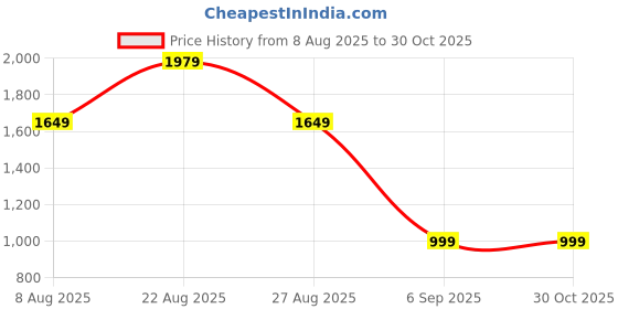 skechers.in skechers QUICK STREET skechers Price History Graph from 8 Aug 2025 to 30 Oct 2025