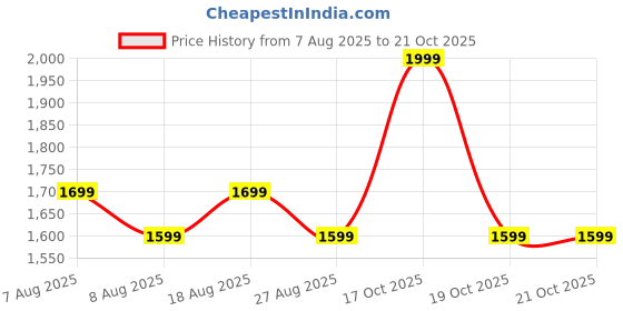 skechers.in skechers RACERBACK SPORTSBRA skechers Price History Graph from 7 Aug 2025 to 21 Oct 2025