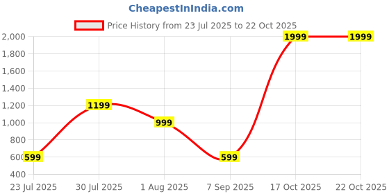 skechers.in skechers RACERBACK SPORTSBRA skechers Price History Graph from 23 Jul 2025 to 21 Oct 2025