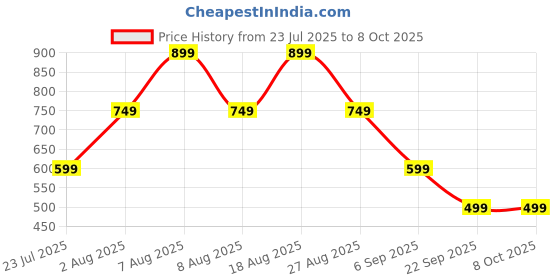 skechers.in skechers RAGLAN MESH SLEEVES TOP skechers Price History Graph from 23 Jul 2025 to 8 Oct 2025
