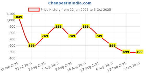 skechers.in skechers RAGLAN SLEEVE WITH OVERLAP BACK T-SHIRT skechers Price History Graph from 12 Jun 2025 to 6 Oct 2025